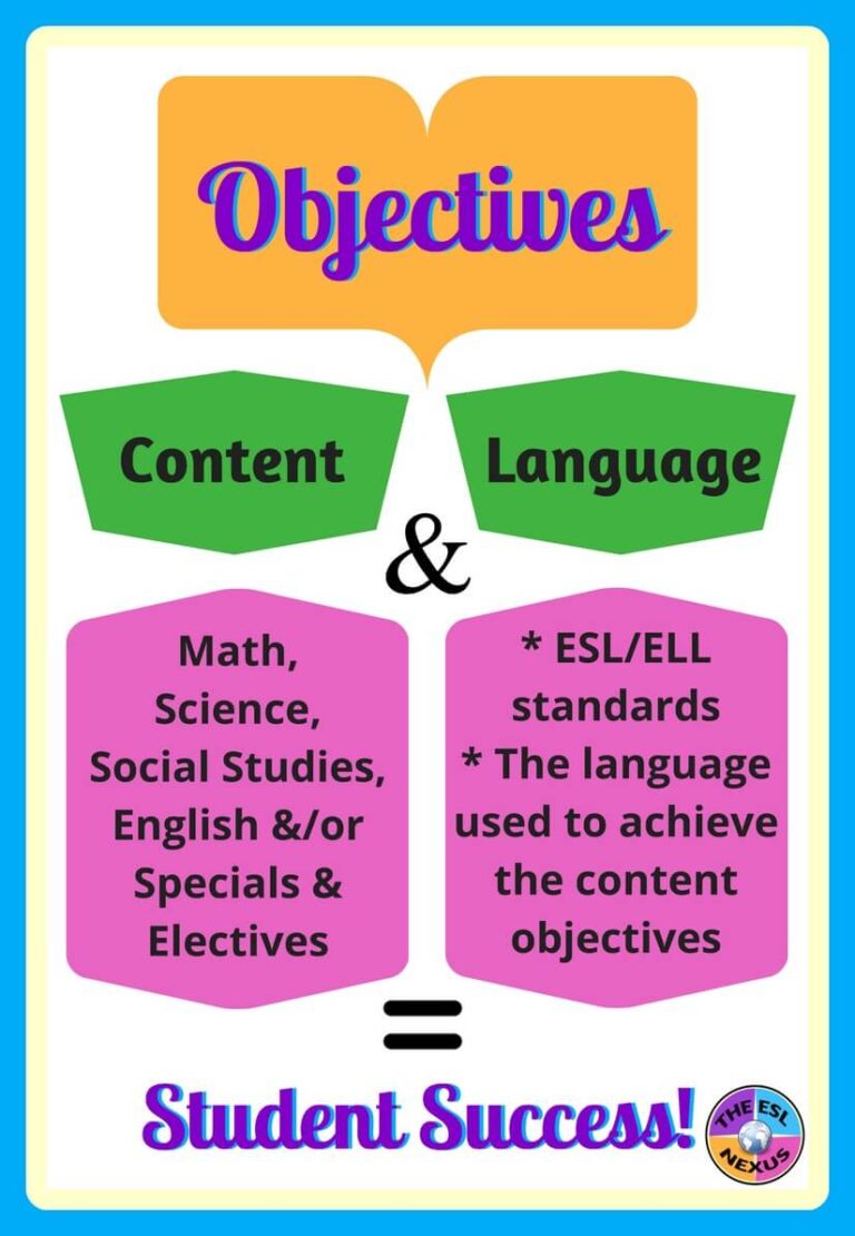 Image about writing content and language objectives shows the words Objectives, Content, and Language overlaid on orange and green backgrounds; underneath on pink backgrounds are lists of topics for each type of objective.