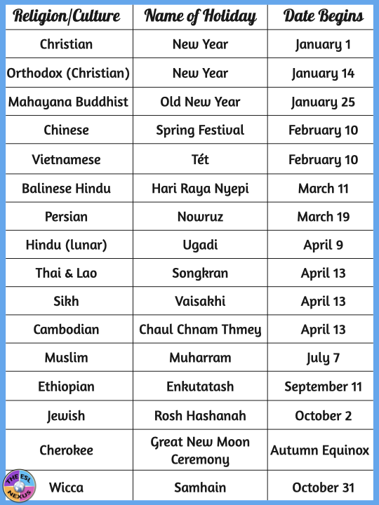 Chart showing the dates the New Year begins in 16 different religions and cultures